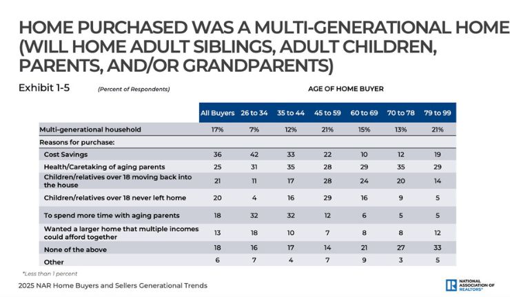 A chart from NAR showing multigenerational home living statistics